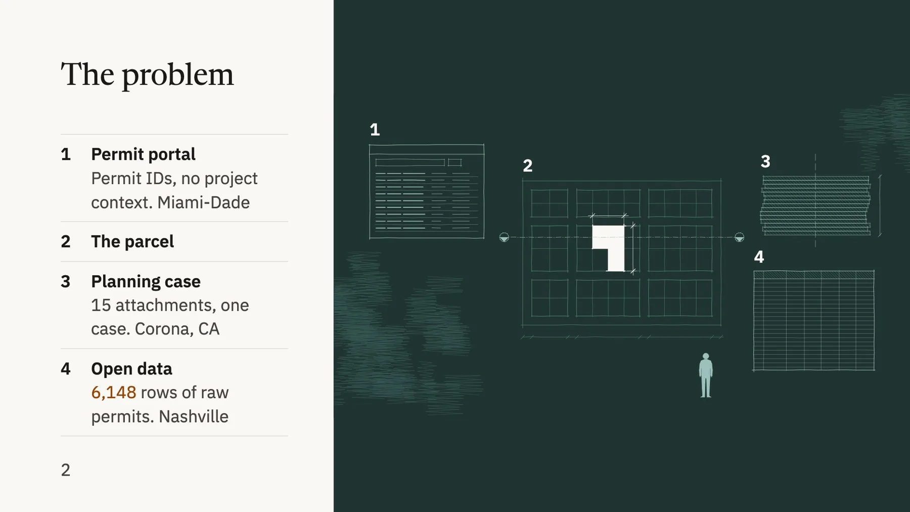 Reference deck slide: the problem, in four numbered points